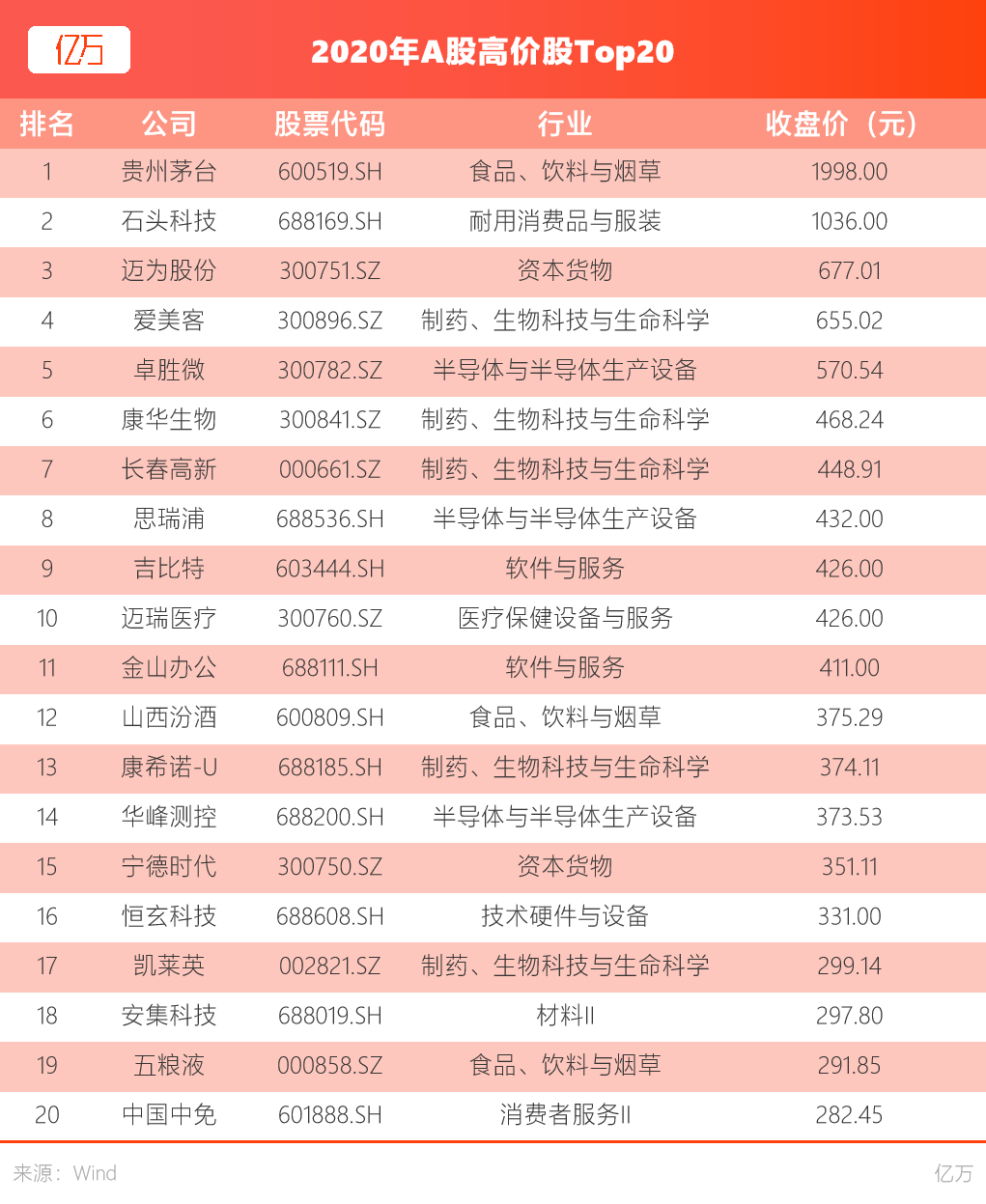 一文看懂2020年那些你错过的A股投资机会