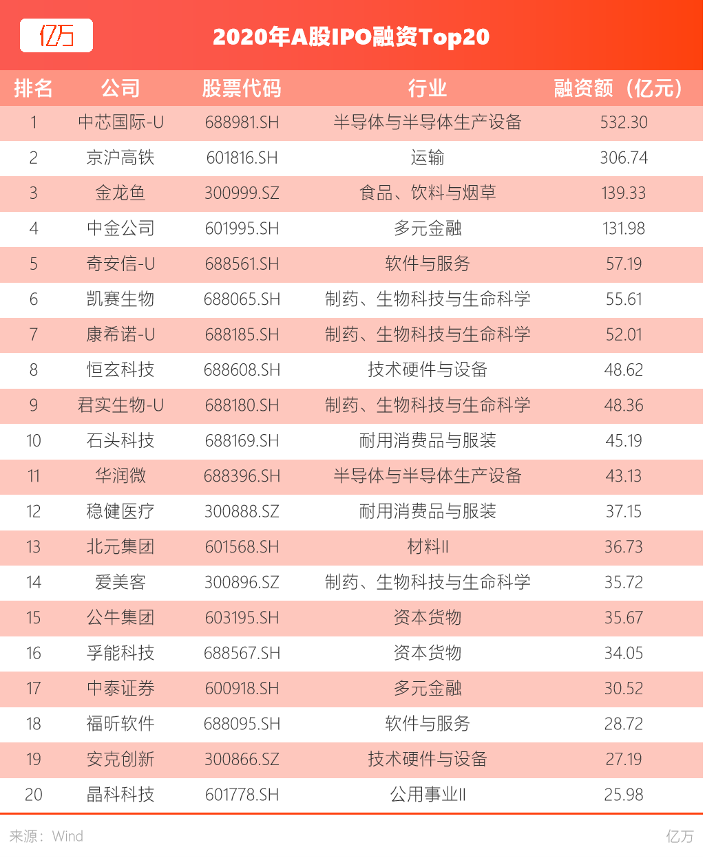 一文看懂2020年那些你错过的A股投资机会