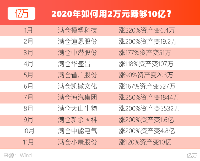 一文看懂2020年那些你错过的A股投资机会