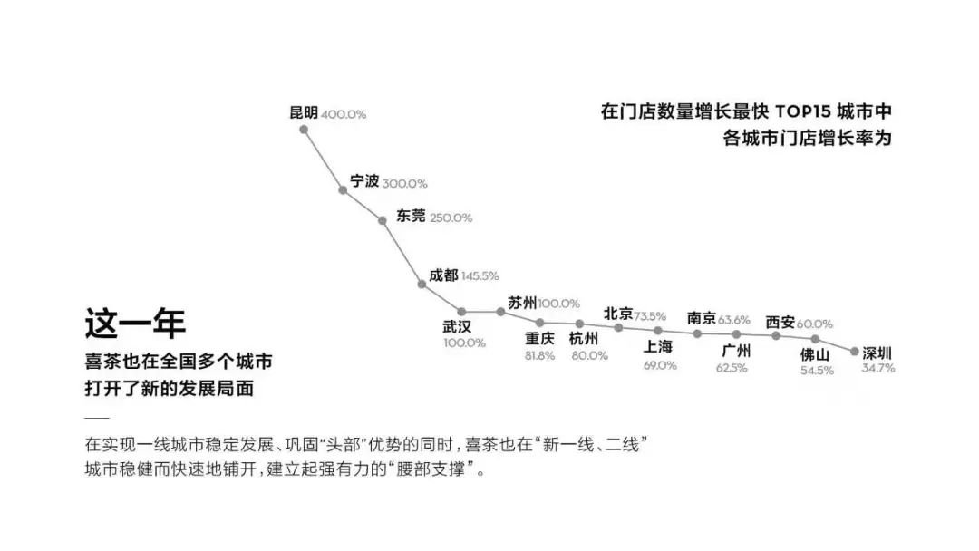 “老牌网红”喜茶仍在狂奔:距离成为生活方式品牌,还有多远?