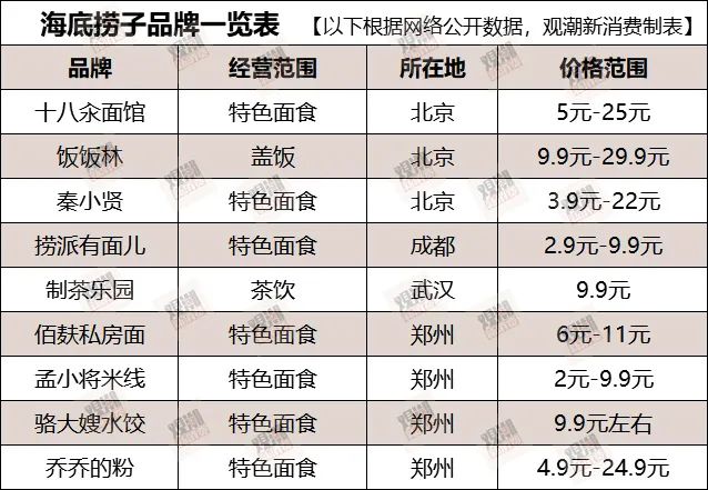 万物皆可“海底捞”