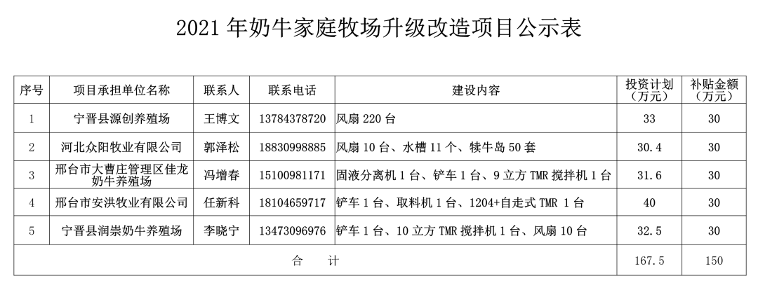 总投资167.5万！这地公示2021年奶牛家庭牧场升级改造项目