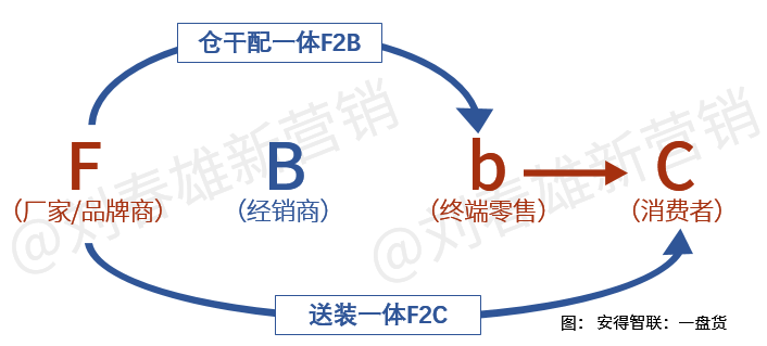 数字化改变营销:剥离了仓配,经销商还能干什么?