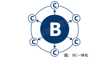 数字化改变营销:剥离了仓配,经销商还能干什么?