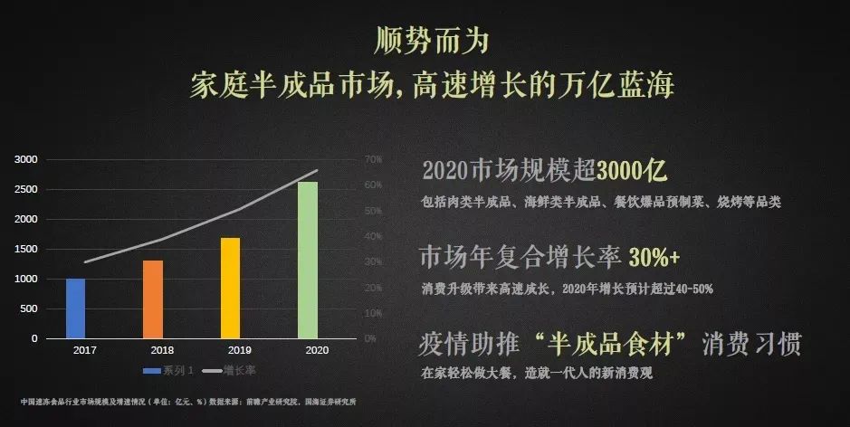 万亿预制菜风口“上桌”，谁在助推这场厨房变革？