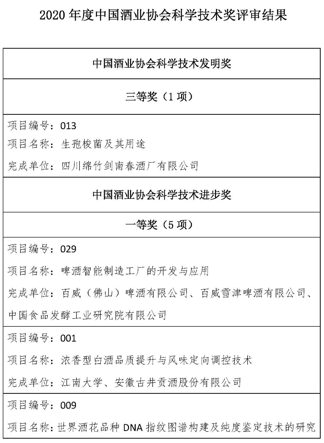 中国酒业协会科学技术奖公示:劲牌、稻花香项目获奖