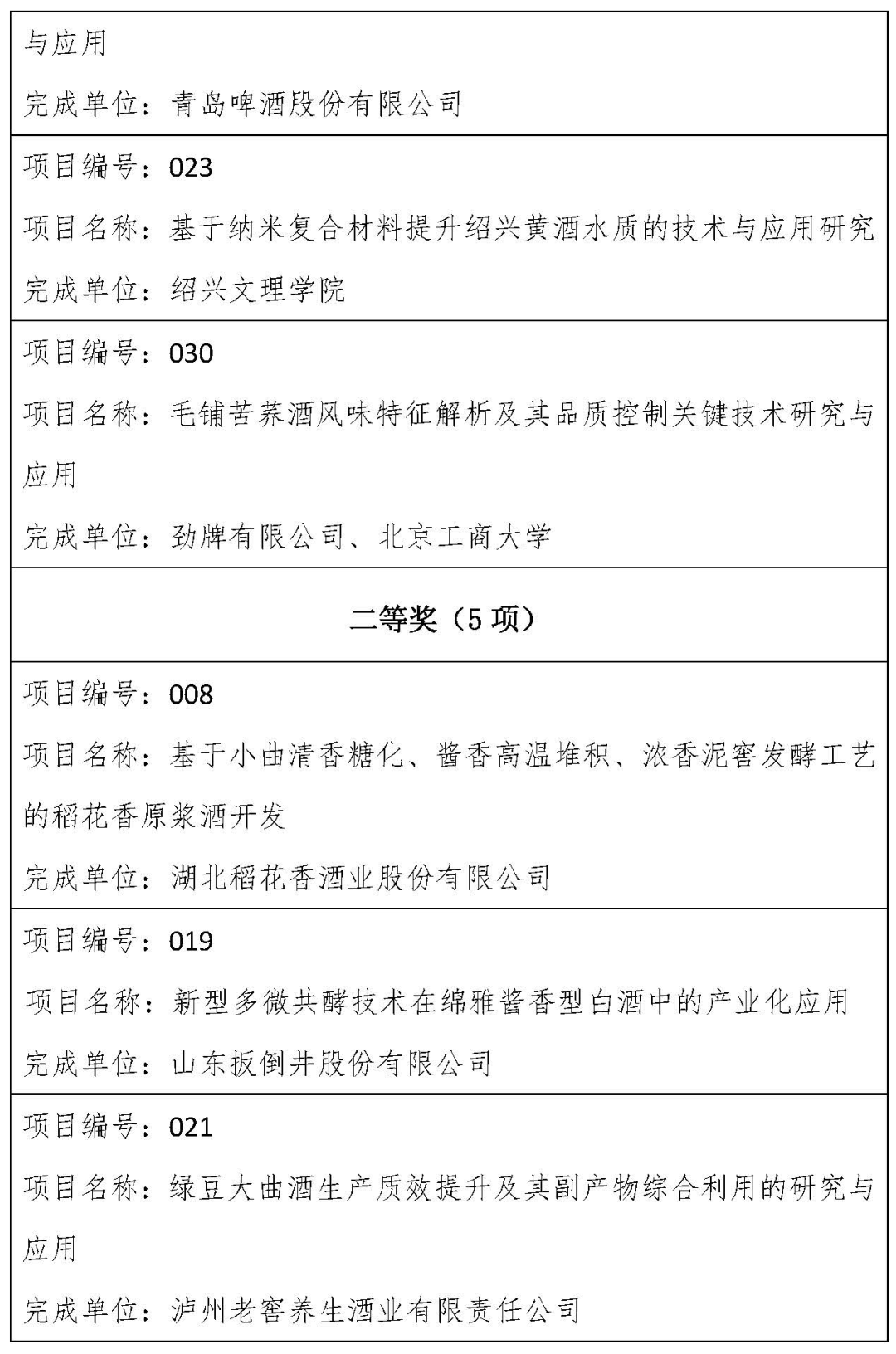 中国酒业协会科学技术奖公示:劲牌、稻花香项目获奖