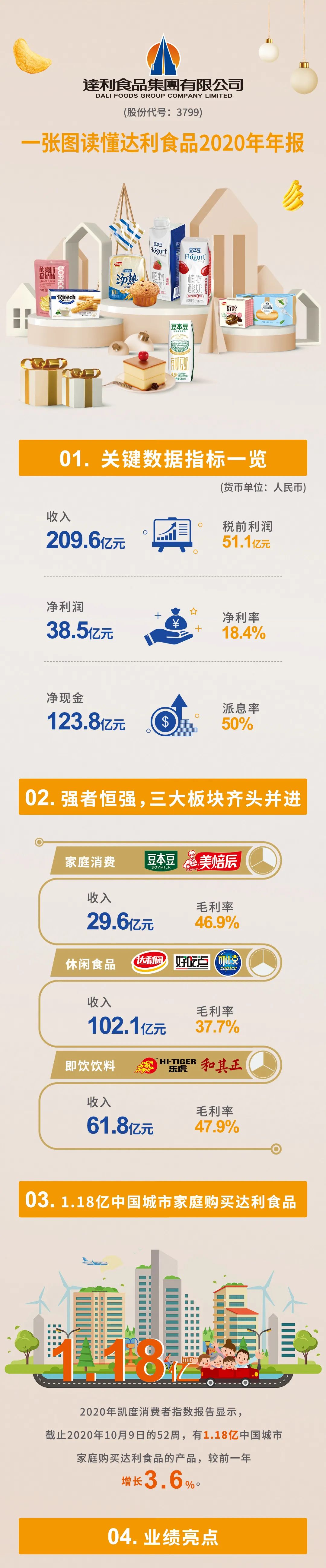 一张图读懂达利食品2020年财报！