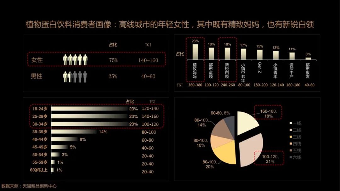 升级版“杏仁露”撑起千亿市场,“环保+健康”等于财富密码? | 植物蛋白饮品观察