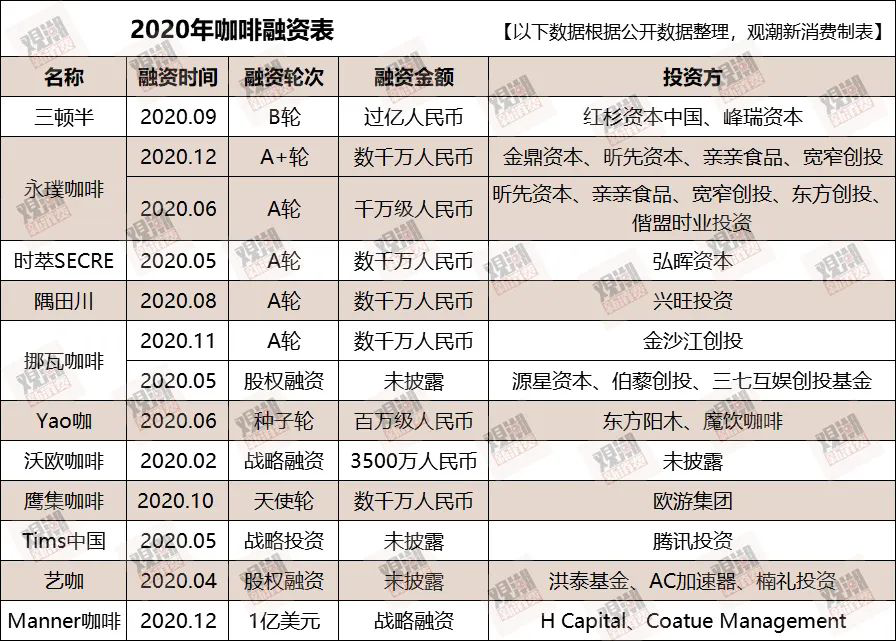 再获2.5亿美元融资,资本为什么还投瑞幸?