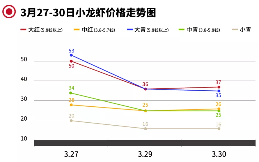 未来3-5年，开龙虾馆或成高危行为？