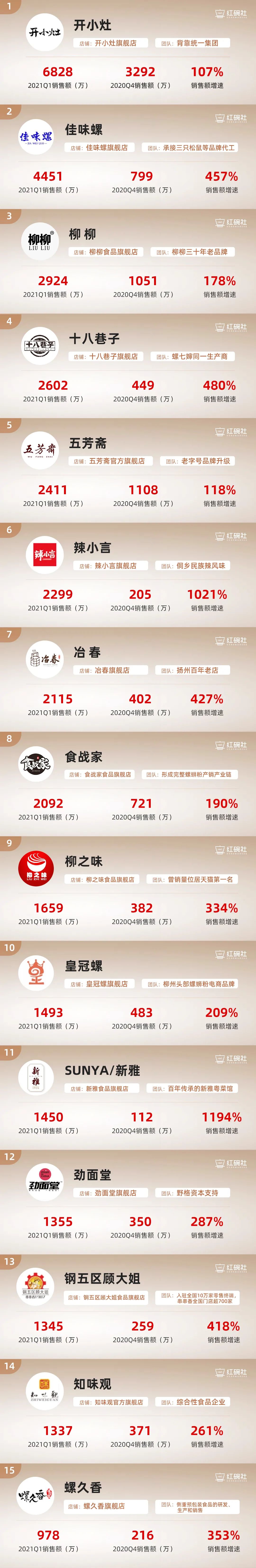 2021第一季度新生代消费品牌榜单（方便速食）