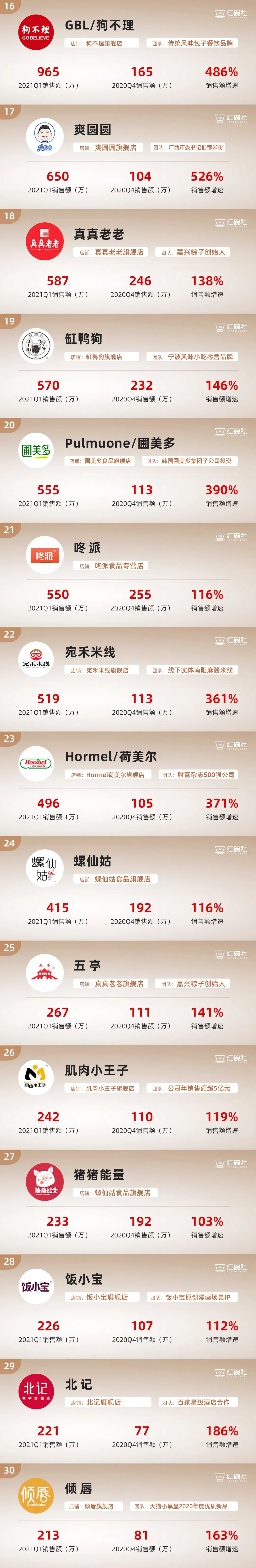 2021第一季度新生代消费品牌榜单（方便速食）