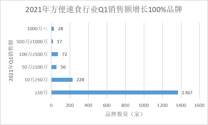 2021第一季度新生代消费品牌榜单（方便速食）