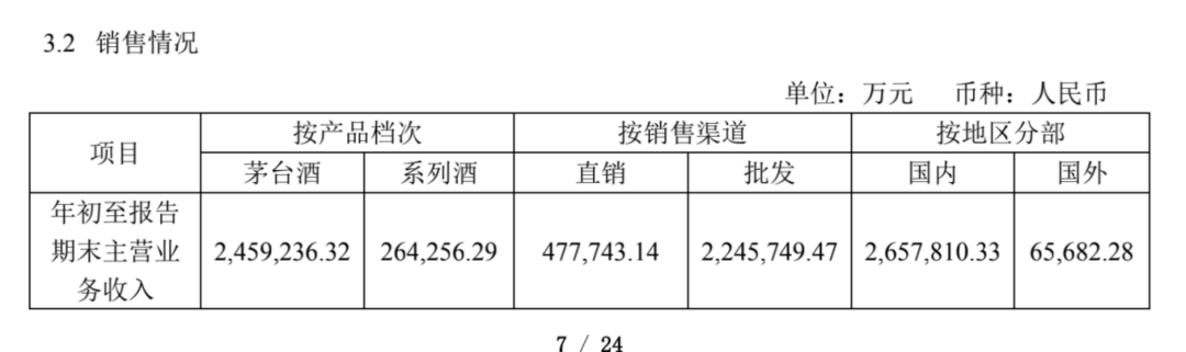 茅台一季度营收272.71亿，系列酒26.43亿！