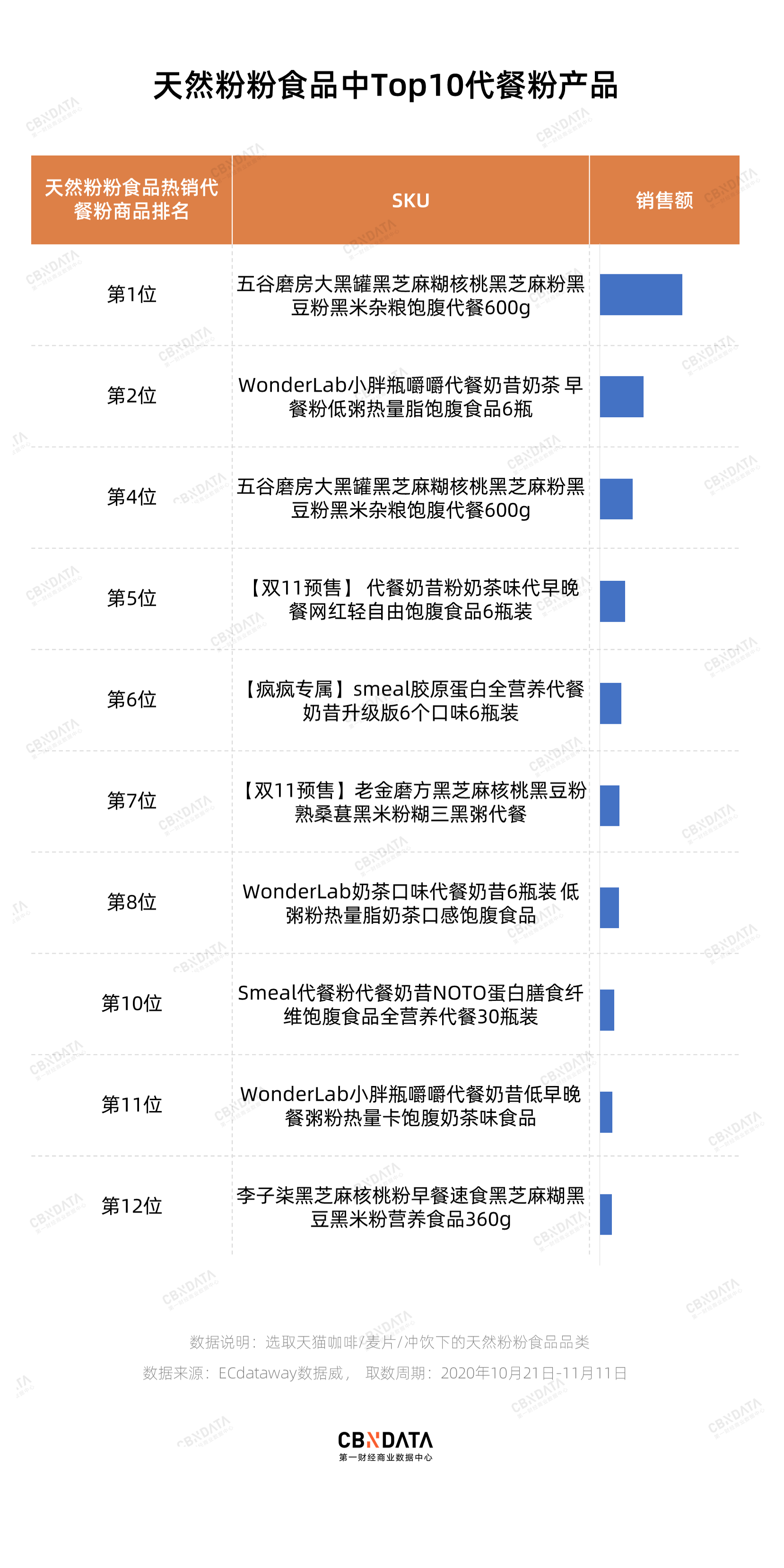 雀巢、蒙牛、香飘飘都去做代餐,新锐品牌如何突围?