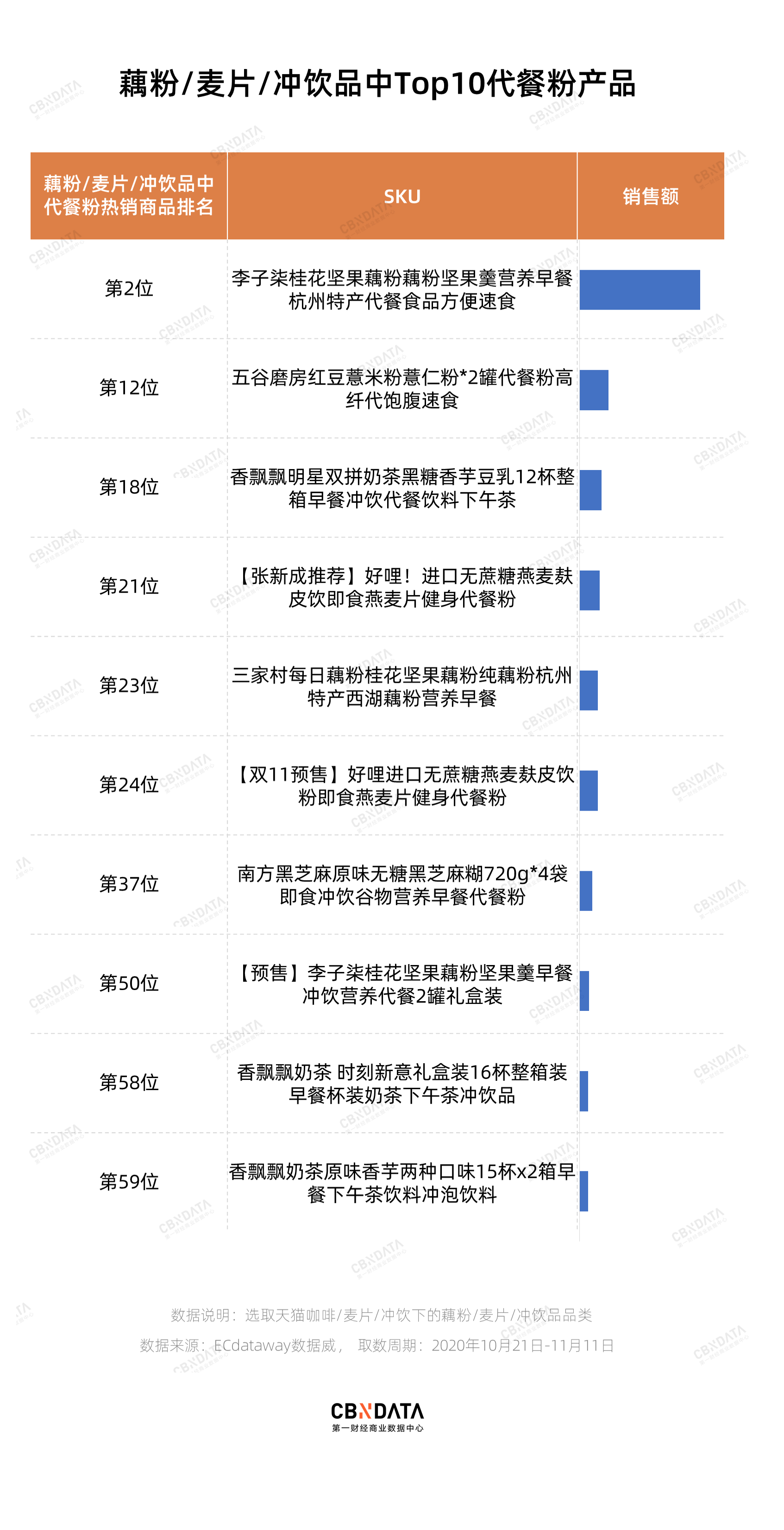 雀巢、蒙牛、香飘飘都去做代餐,新锐品牌如何突围?