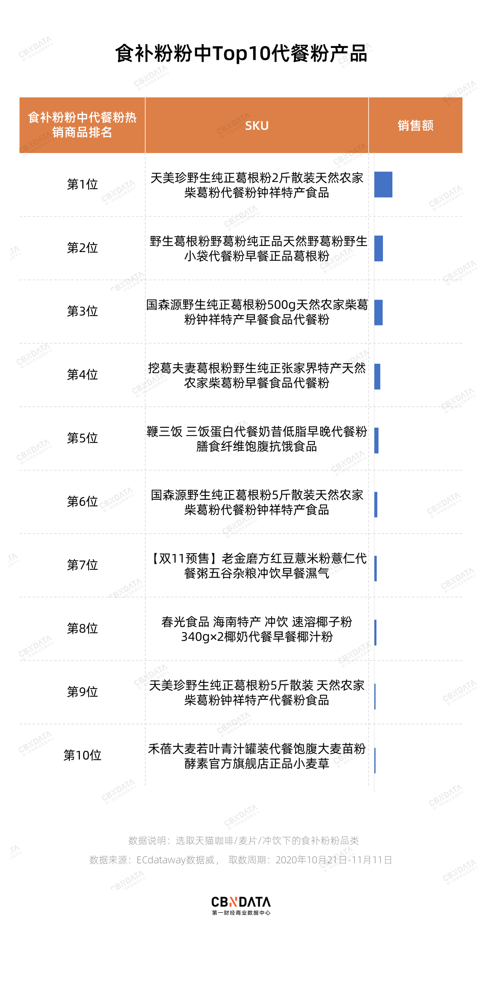 雀巢、蒙牛、香飘飘都去做代餐,新锐品牌如何突围?