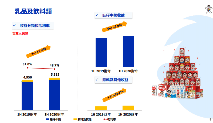 乳品及饮料强势支撑,中国旺旺半年交出百亿成绩单
