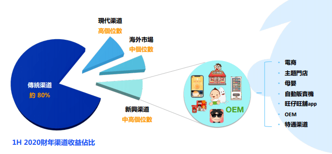 乳品及饮料强势支撑,中国旺旺半年交出百亿成绩单