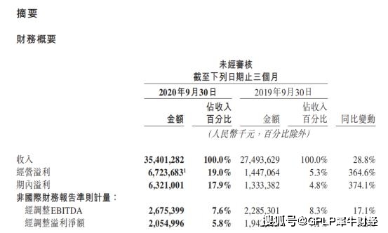 美团餐饮外卖订单均价上升、变现率下降!
