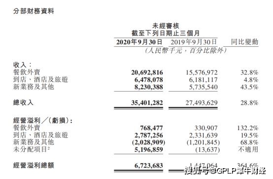 美团餐饮外卖订单均价上升、变现率下降!