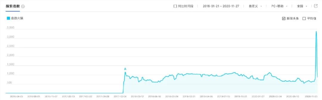 自热火锅大数据:广东人最关注,90后女性吃得最多
