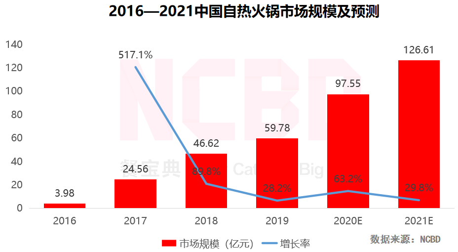 自热火锅大数据:广东人最关注,90后女性吃得最多