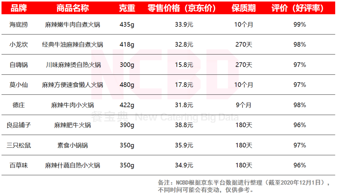 自热火锅大数据:广东人最关注,90后女性吃得最多