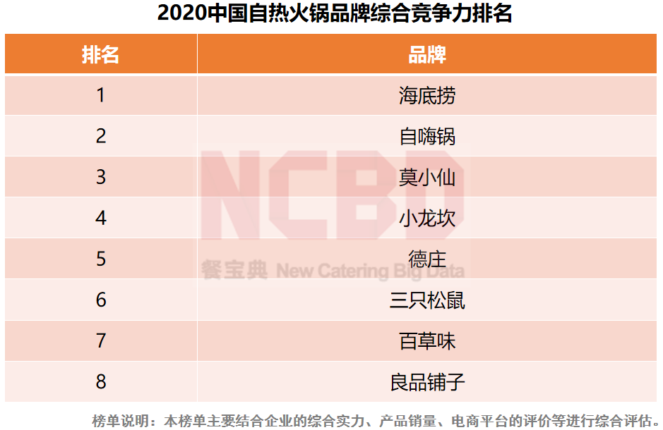 自热火锅大数据:广东人最关注,90后女性吃得最多