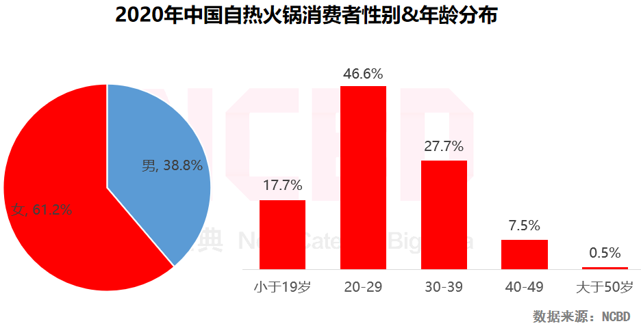 自热火锅大数据:广东人最关注,90后女性吃得最多