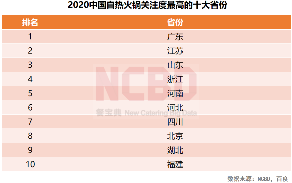 自热火锅大数据:广东人最关注,90后女性吃得最多