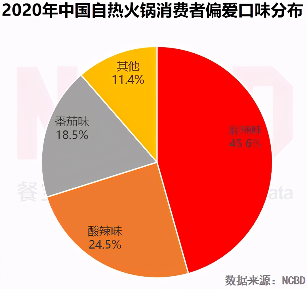自热火锅大数据:广东人最关注,90后女性吃得最多