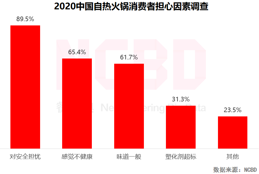 自热火锅大数据:广东人最关注,90后女性吃得最多
