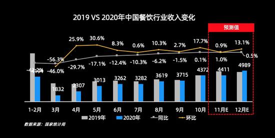 《2020-2021餐饮经营参数蓝皮书》出炉!
