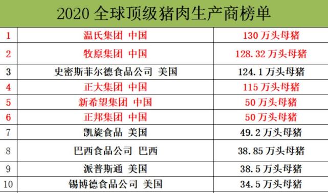 “2020全球顶级猪肉生产商”榜单出炉!中国温氏集团夺冠!