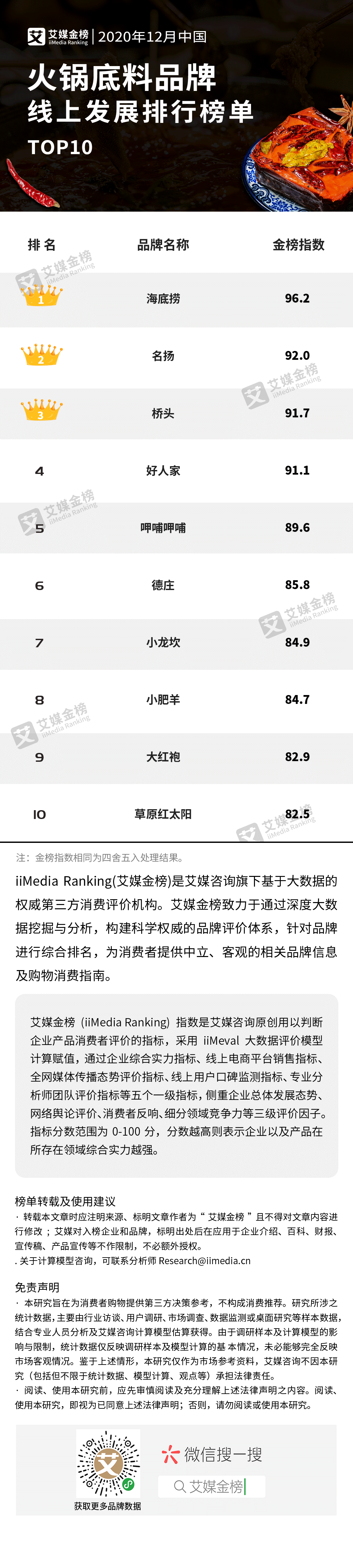 火锅底料品牌线上发展排行榜单TOP10出炉!