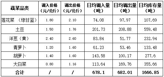 稳产保供：银川2月将投放储备菜