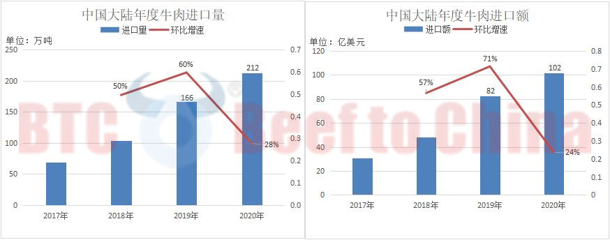 2020年中国牛肉进口总量达212万吨,同比增长46万吨!