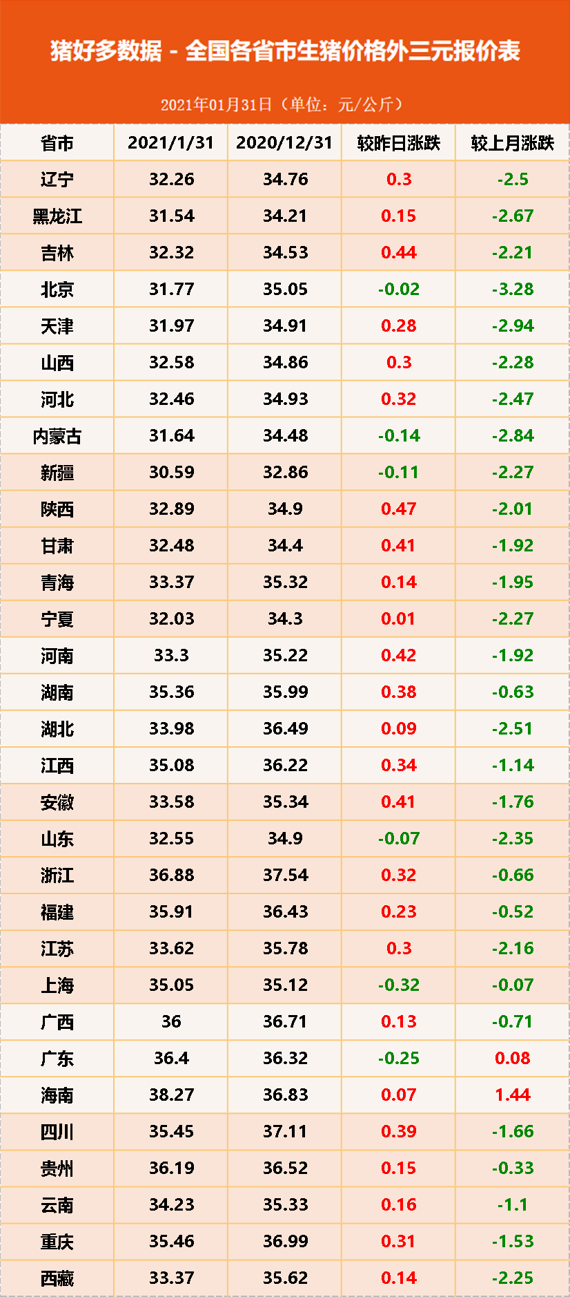就地过年让猪肉春节刚需性弱化，猪价还会涨但空间有限