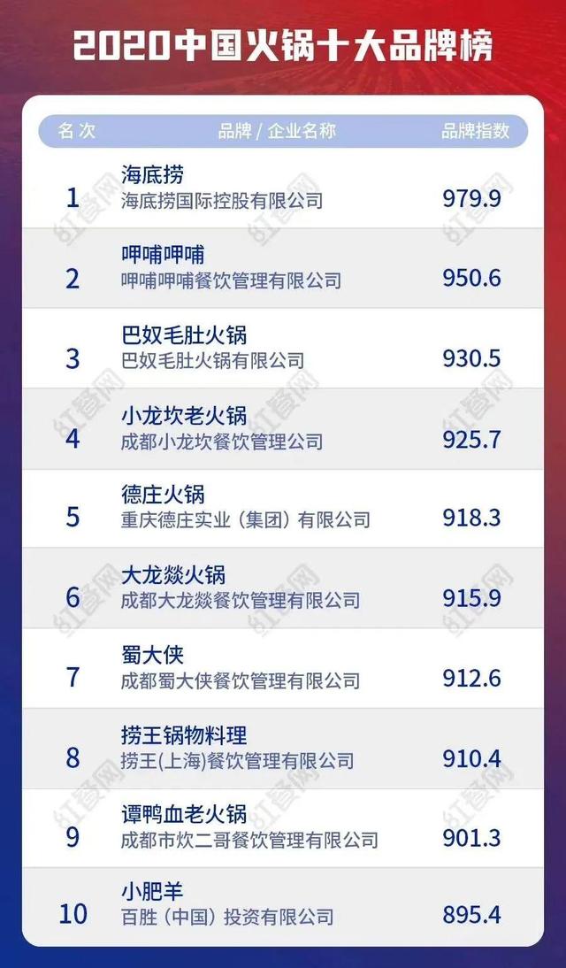 全国火锅品牌大PK:第一名毫无悬念