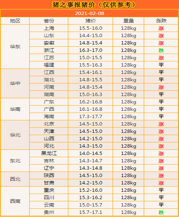 猪肉消费渐旺，猪价迎来反弹，北方再次进入“14时代”！