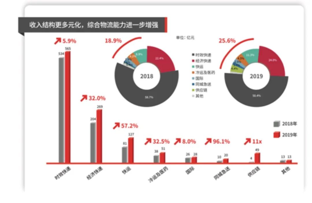 顺丰入局外卖，盯准万亿蓝海