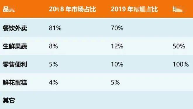 同城零售的大决战要来了