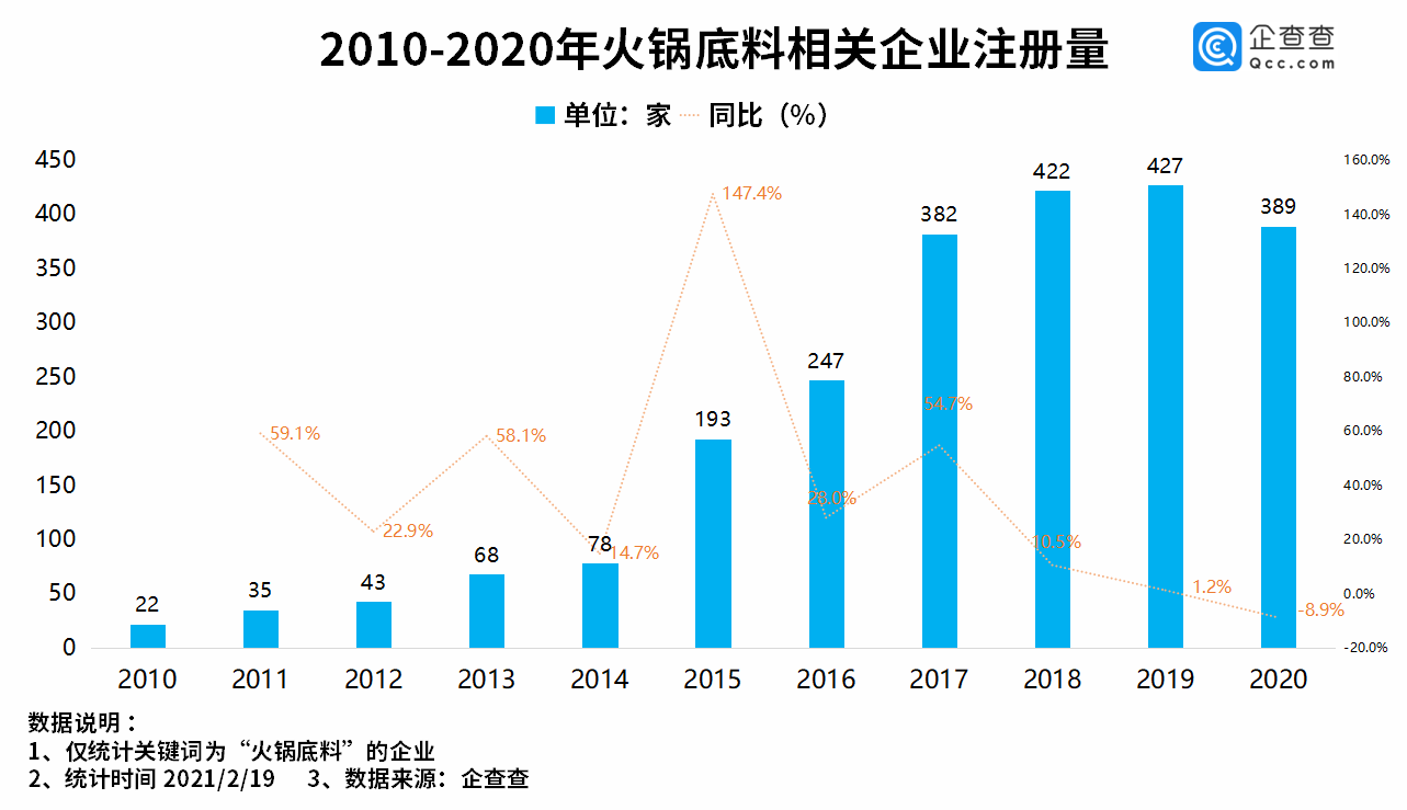 火锅底料销量大涨！相关企业达2013家！