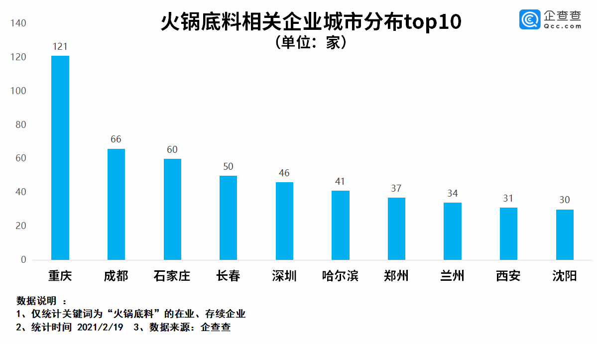 火锅底料销量大涨！相关企业达2013家！