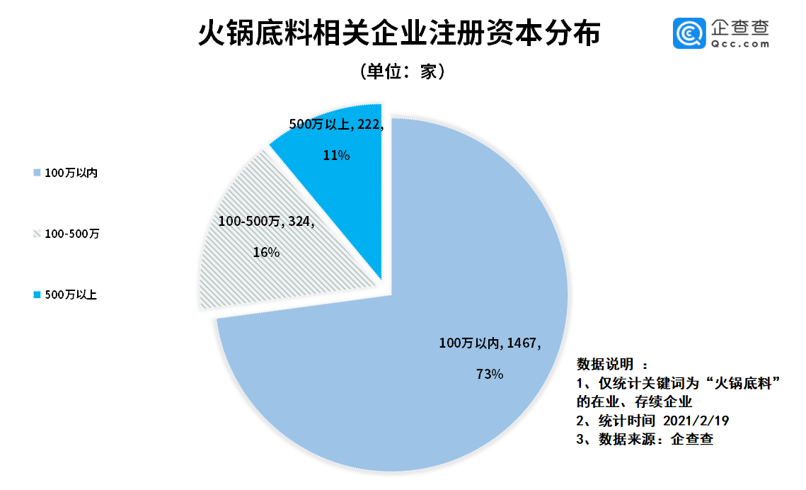 火锅底料销量大涨！相关企业达2013家！