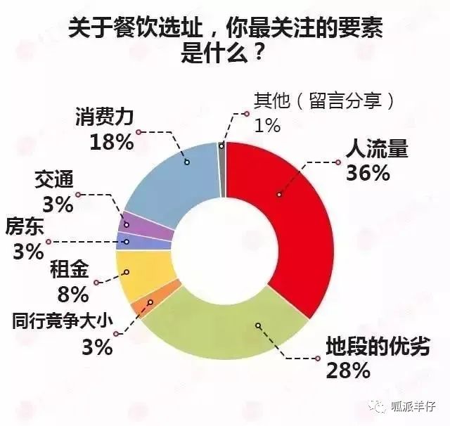 小餐饮创业首选火锅店,记住这5个投资注意事项