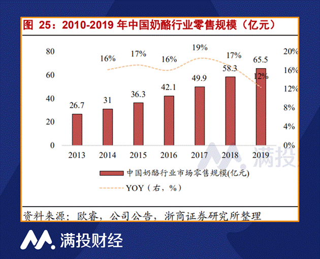 蒙牛举牌某奶酪公司至10%,奶酪能否谱写商业佳话?