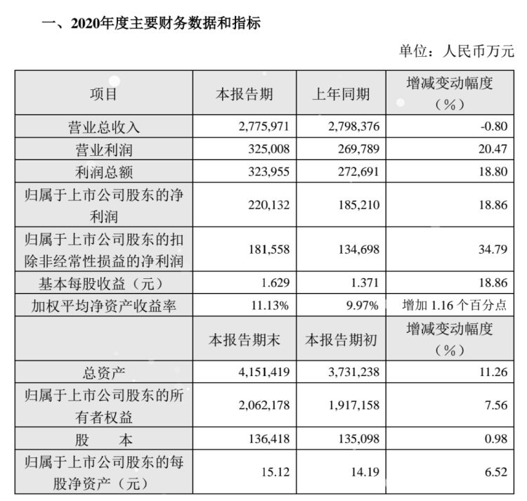 史上最高净利！青岛啤酒究竟做对了什么？